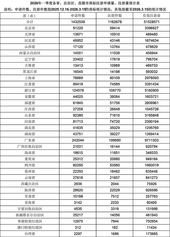 2026年一季度各省、自治区、直辖市商标注册申请量、注册量统计表